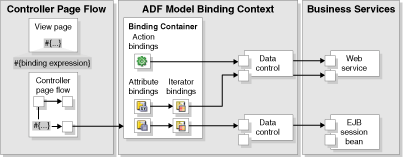 Bindings in binding container are EL accessible at runtime