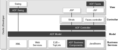 Figure shows simple ADF architecture.
