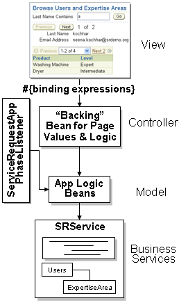 Figure shows basic architecture of a JSF application.