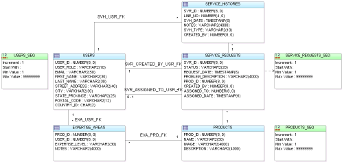 This image shows the schema diagram for SRDemo application.