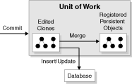 The life cycle of a unit of work