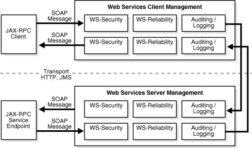 WSMGMT data flow in the server.