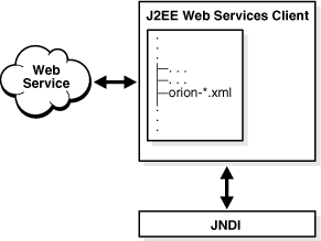 Web Services Management data flow in a J2EE client.