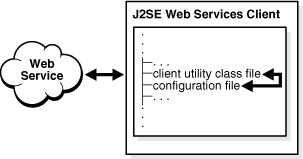 Web Services Management data flow in a J2SE client.