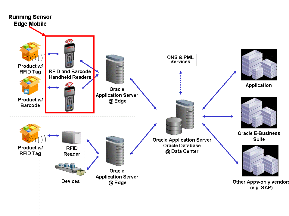 Overview of Sensor Edge Mobile architecture