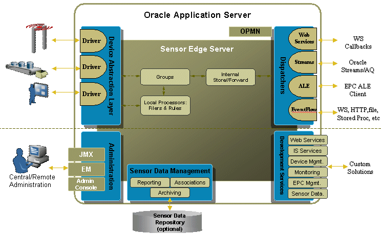 Oracle Sensor Edge Server architecture