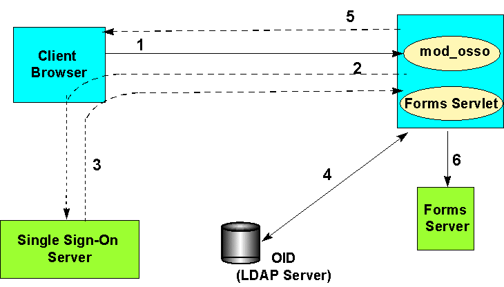 Authentication flow for subsequent client requests.