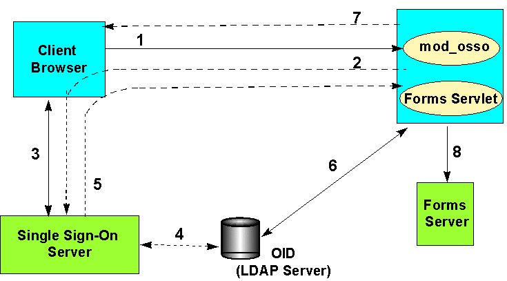 Authentication flow when client makes initial request.