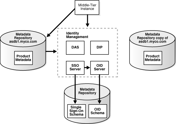 Switching Middle-tier to different Metadata Repository