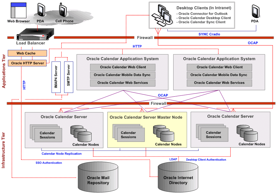 Oracle Calendar Server in the Infrastructure Tier