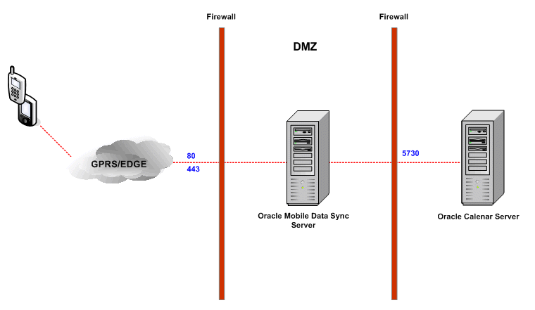 Oracle Sync Server ports