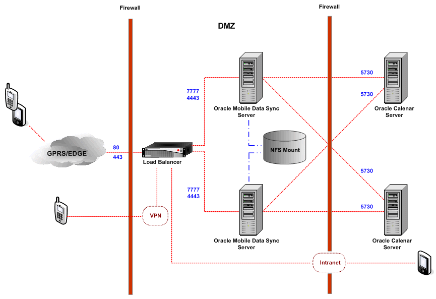 Oracle Sync Server common deployment