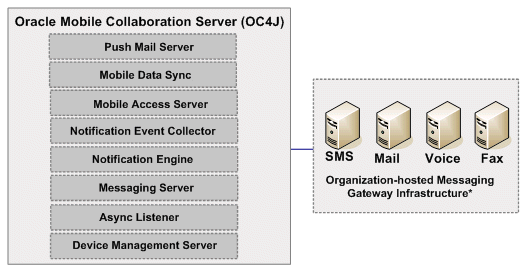 Oracle Mobile Collaboration Server