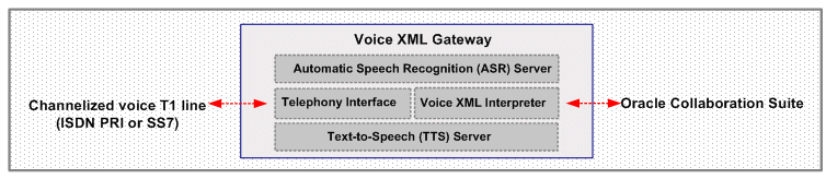 Voice XML Gateway