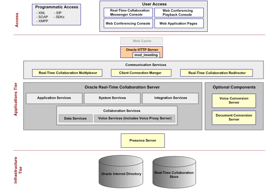 Oracle Real-Time Collaboration