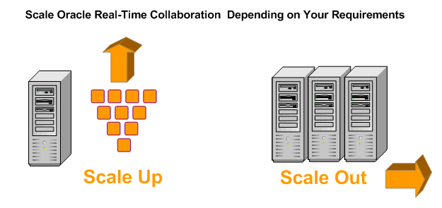 Scaling Oracle Real-Time Collaboration