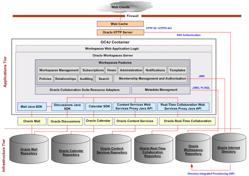Oracle Workspaces Architecture and Functionality