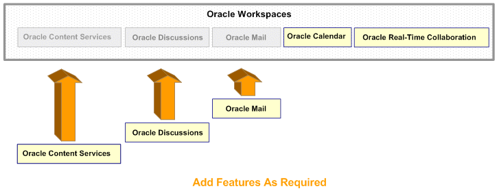 Adding Features to Oracle Workspaces