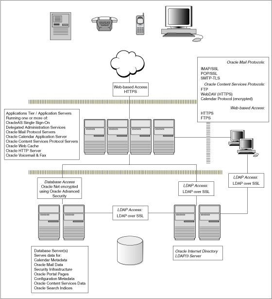 Oracle_Collaboration_Suite_Security_Architecture