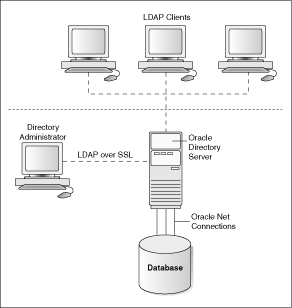 Oracle_Internet_Directory_Overview