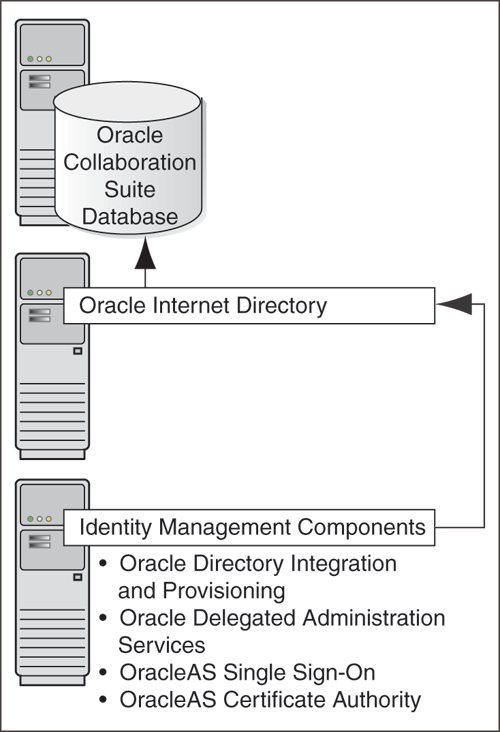 IM, Database, and Oracle Internet Directory
