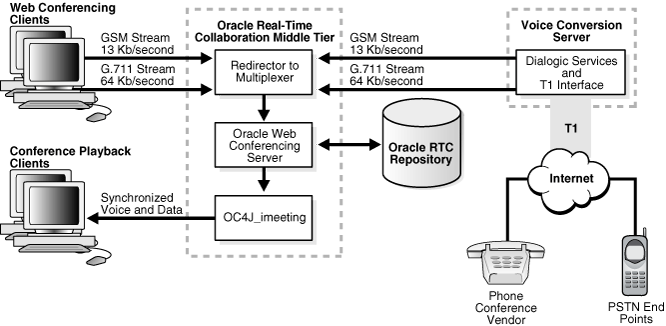 Audio services for Oracle Real-Time Collaboration