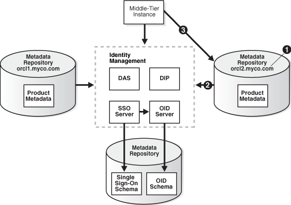 Changing from the Original to the New Metadata Repository