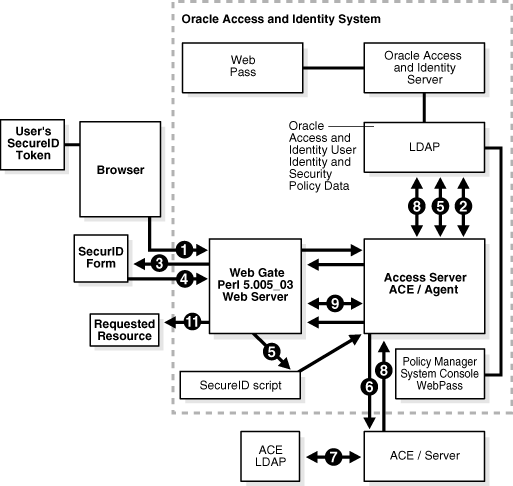 Graphic of SecurID Authentication Sequence