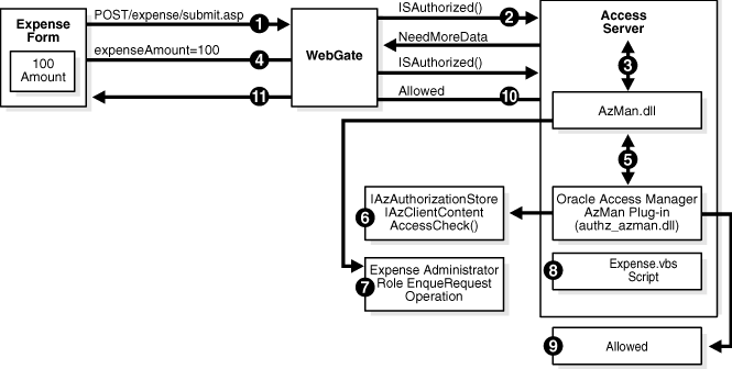 Resource protected by an Access Manager policy