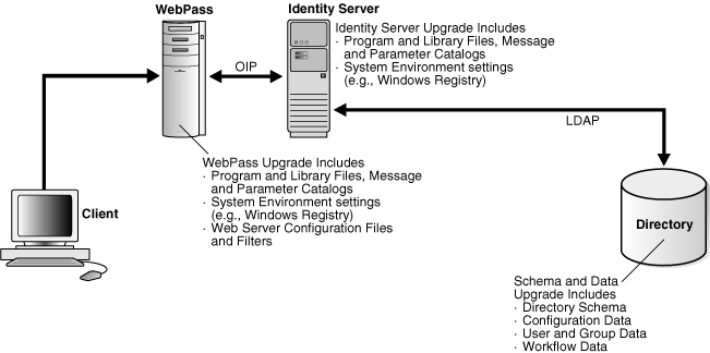 Identity System-Only Deployment Overview