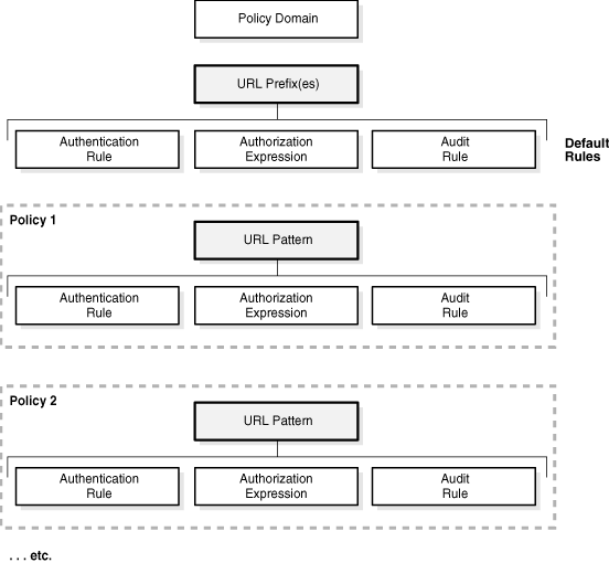 URL prefixes and patterns in policy domains and policies.