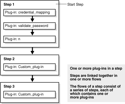 Sample Authentication Scheme Prototype