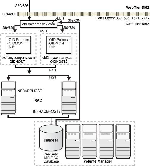 Data Tier configuration