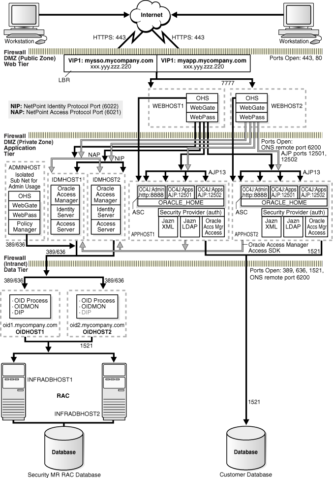 Ошибка операции oracle access manager