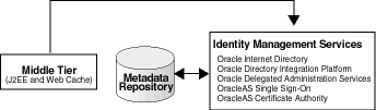 J2EE and Web Cache With Identity Management