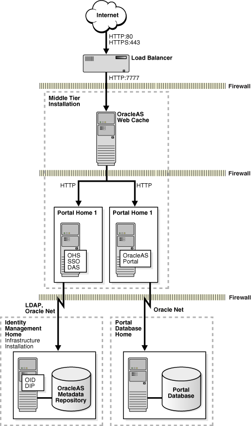 Topology for Configuring SSL to Load Balancer for SSO/DAS