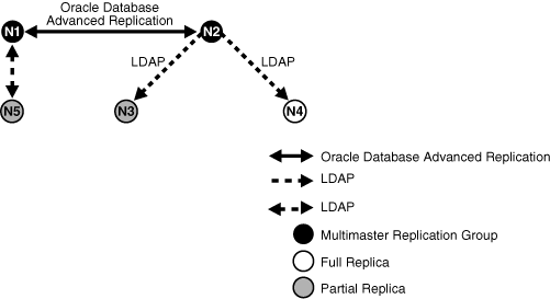 LDAP-based fan-out replication