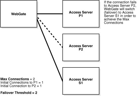 Failover between WebGate and Access Server