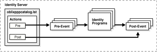 Pre and post-processing events.