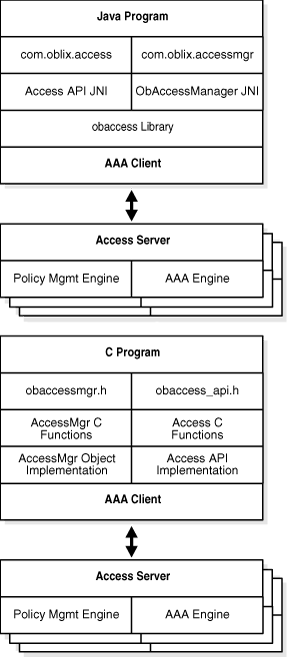 The Java and C bindings for the Policy Manager API.