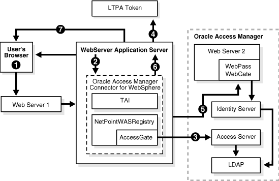 Single sign on token