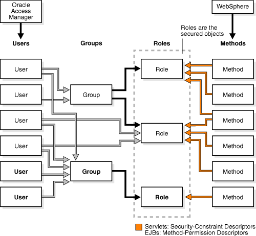 Illustration of mapping users and groups.