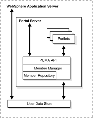 Communication flow diagram.