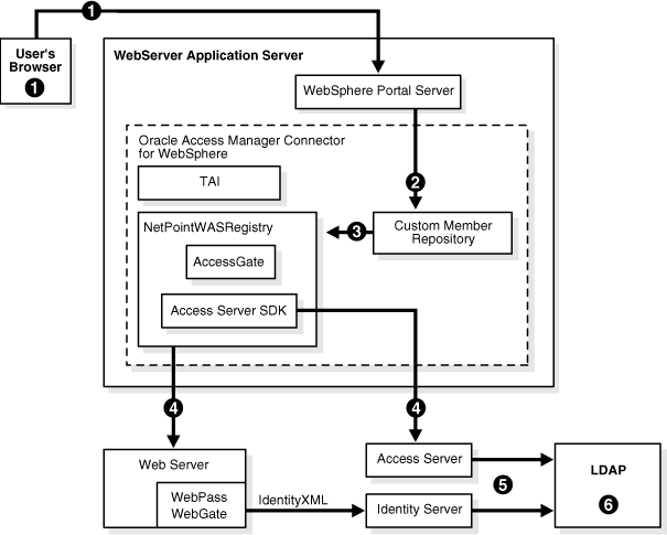 Using WAS and the CMR.