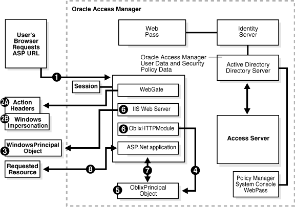 Process diagram. A text version follows this graphic.