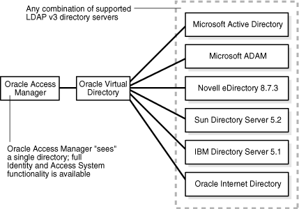 OVD with federated directories