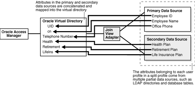 Implementation with a split profile