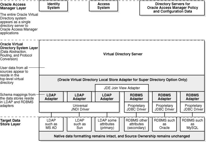 OVD implementation layers