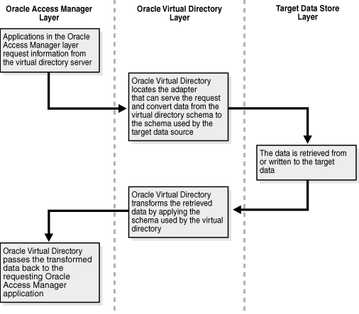 OAM-OVD data request handling