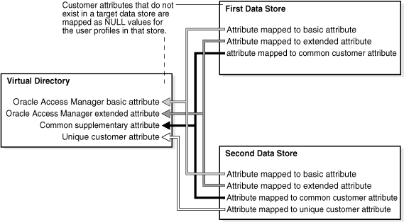 Map supplemental attributes to a simple virtual directory